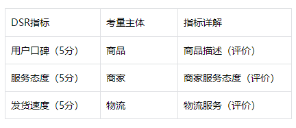 抖店DSR考核